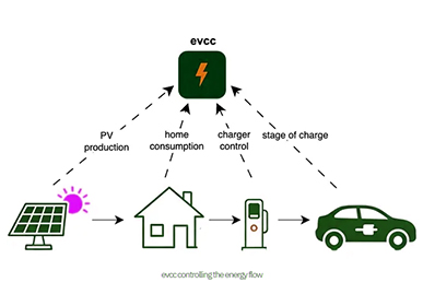 Beyond Communication: EVCC—A Strategic Gateway to the Future Energy Ecosystem