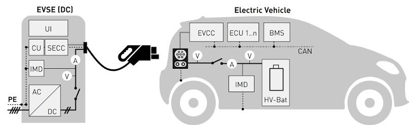 Overall architecture of charging pile communication module: collaborative working mechanism of SECC, EVCC and OCPP