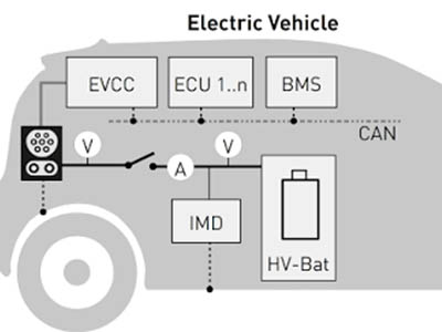 Overall architecture of charging pile communication module: collaborative working mechanism of SECC, EVCC and OCPP