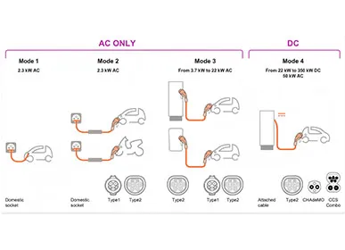 Complete Guide to Electric Vehicle Charging: Principles, Types, and Charging Time Explained