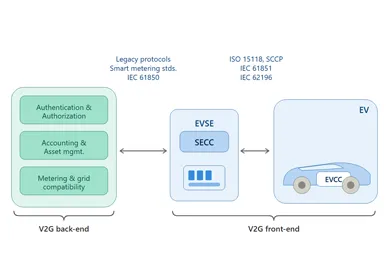 CCS Charging Architecture: Unlock V2G & Smart Grid Potential With Ready-Made SECC Communication Core