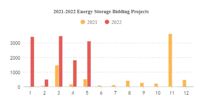 Energy Storage Power Stations: Planned Installations are Accelerated, and the Industry is Hotter Than Expected. Energy Storage Power Stations: Planned Installations are Accelerated, and the Industry is Hotter Than Expected.