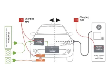 Why Does Fast Charging Use DC and Slow Charging Use AC? You'll Understand After Reading This!